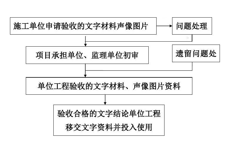 厂房验收流程有哪些主要环节（自建厂房项目办理手续流程）